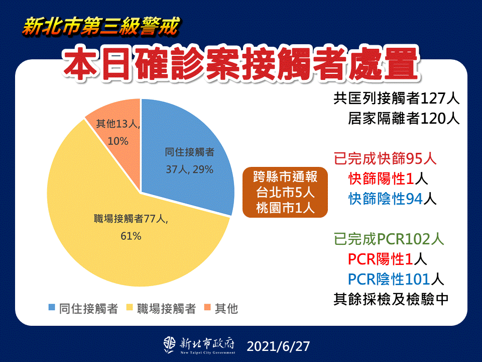 本日確診案接觸者處置。(圖/新北市政府)