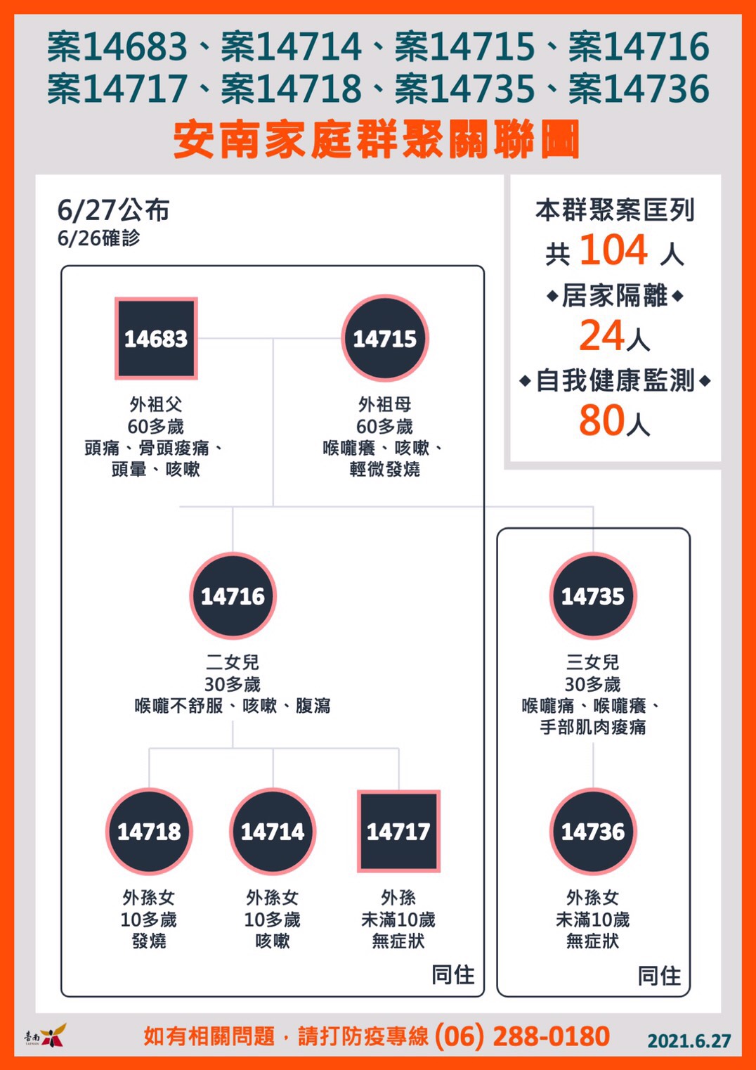 安南家庭群聚關聯圖。(圖/台南市政府)