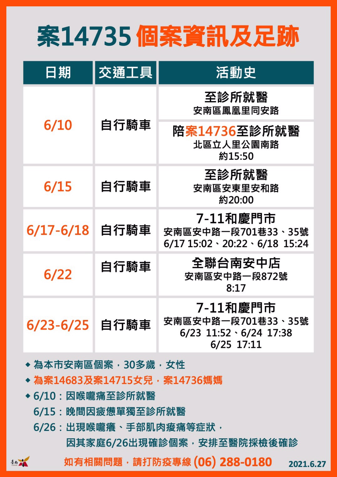 案14735個案資訊及足跡。(圖/台南市政府)