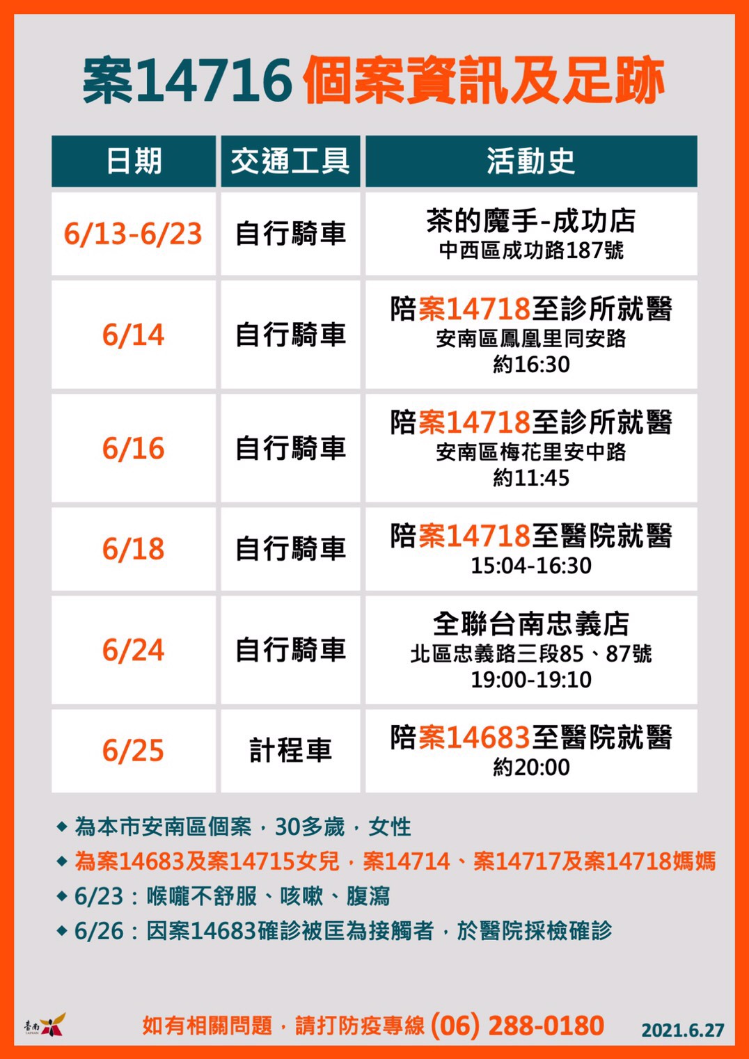 案1476個案資訊及足跡。(圖/台南市政府)