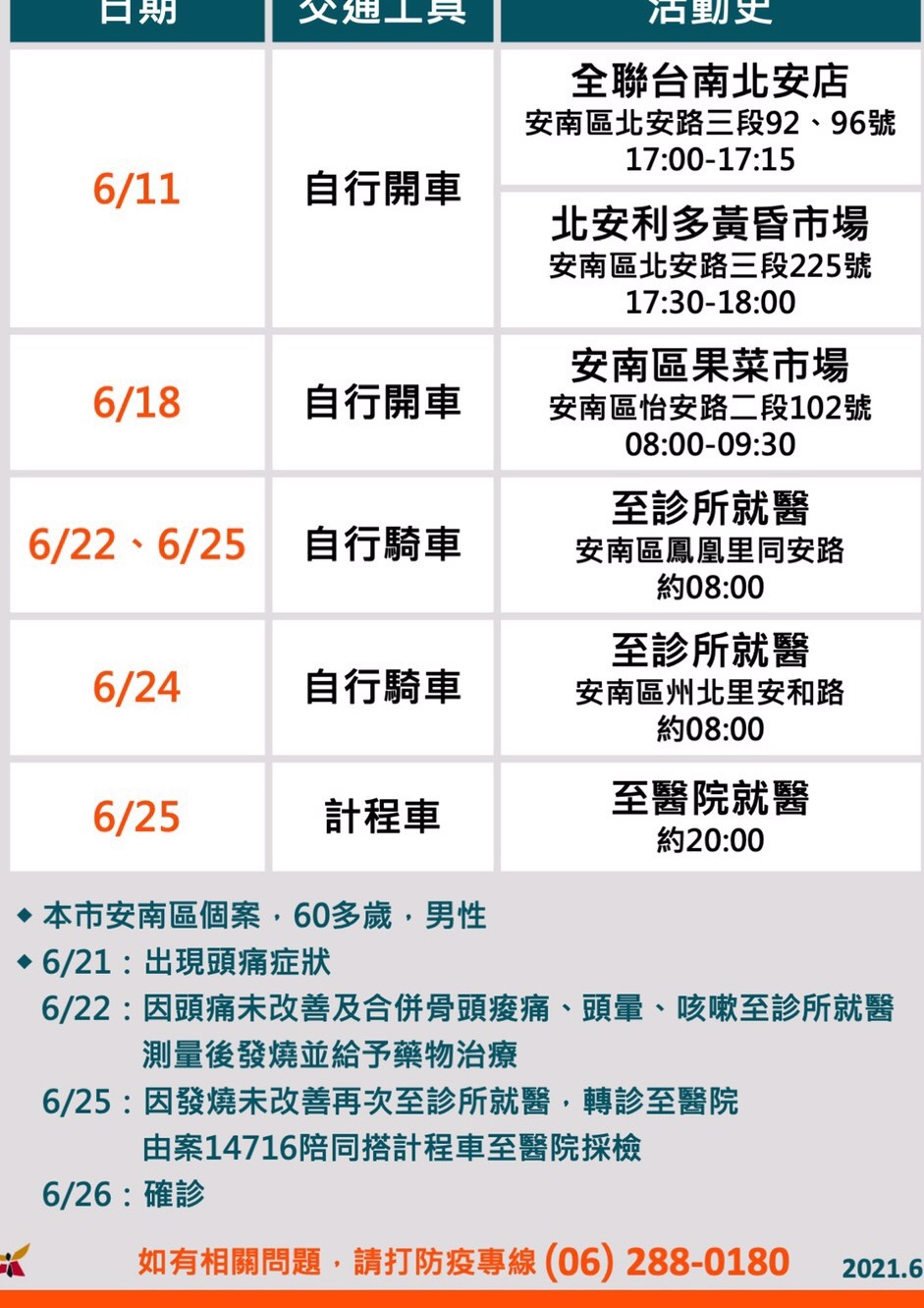 案14683個案資訊及足跡。(圖/台南市政府)