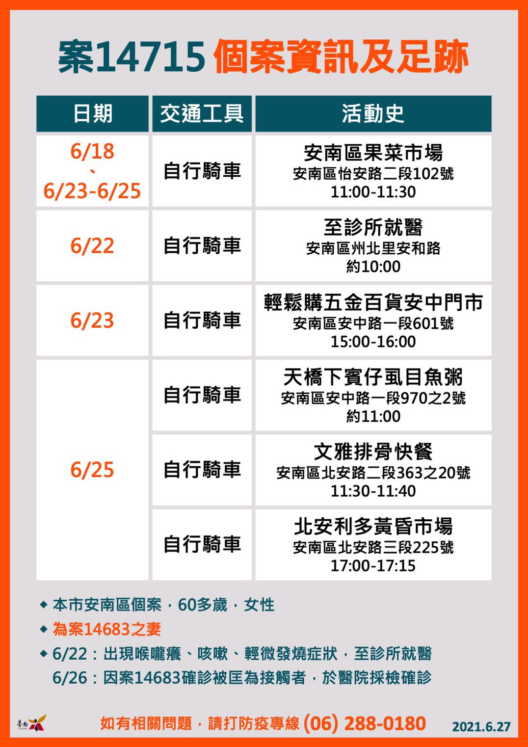 案14715個案資訊及足跡。(圖/台南市政府)