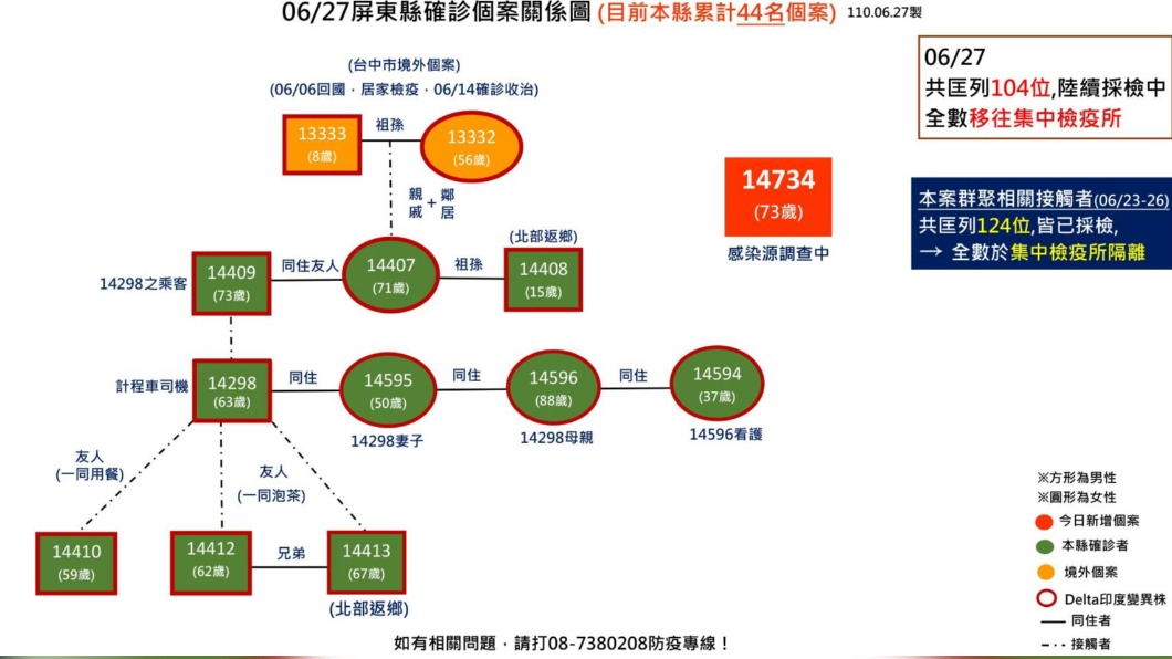 屏東7旬老翁確診 感染源不明「多次到枋寮醫院」