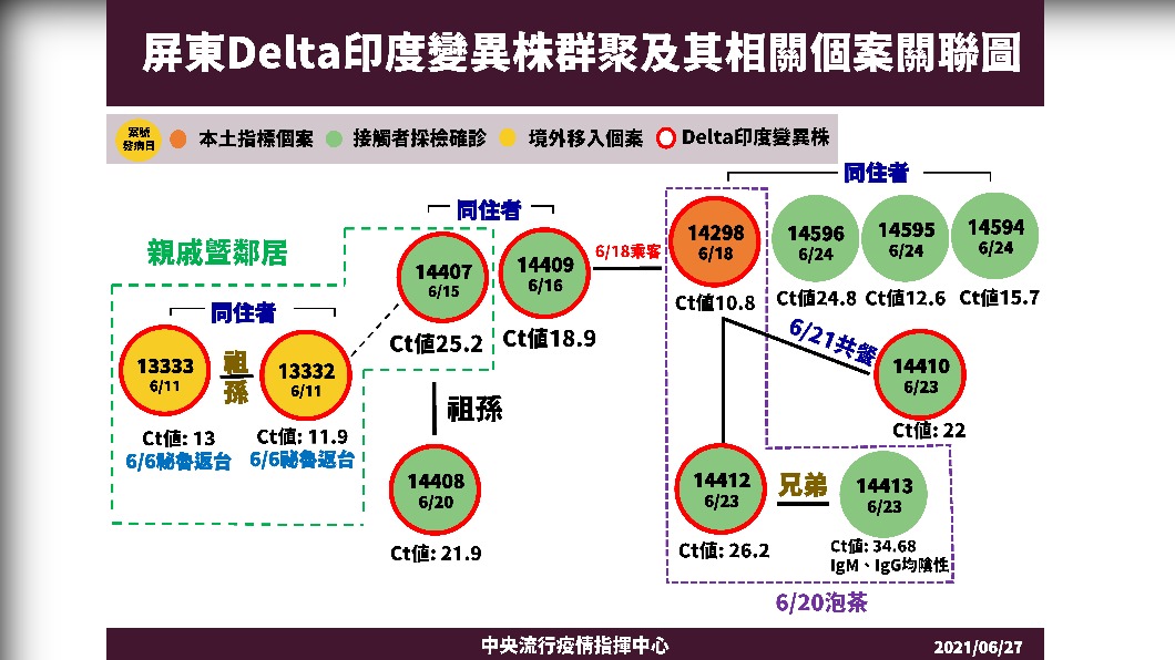 屏東印度變種個案關係圖。(圖/屏東縣政府提供)