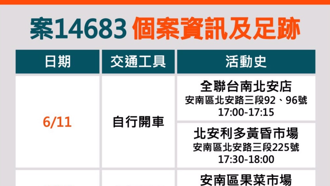 安南確診祖父母曾到果菜市場購物 市府將設立大型篩檢站