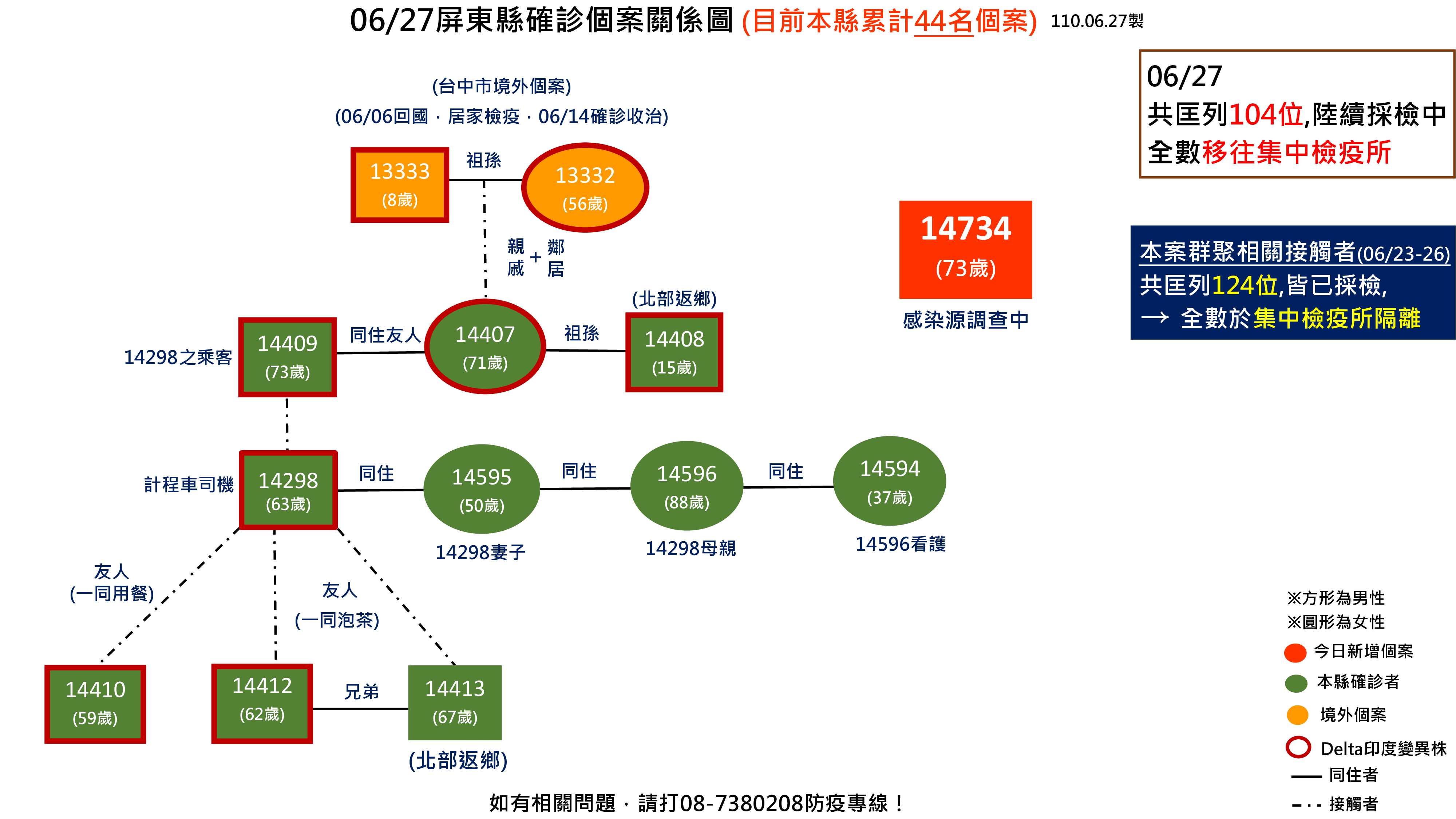屏東縣確診個案關係圖。（圖／屏東縣政府提供）