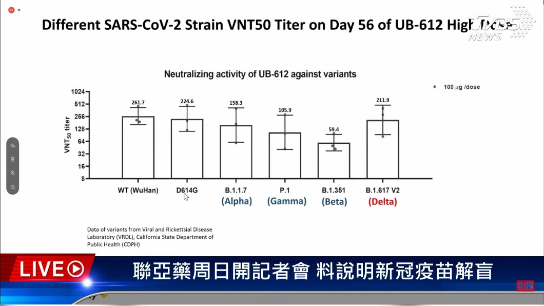 聯亞針對各國變種株測試,認為效力受變異影響不大。(圖/TVBS)