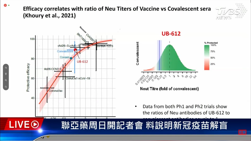 聯亞稱接種疫苗後的抗體比恢復期病人還多。(圖/TVBS)