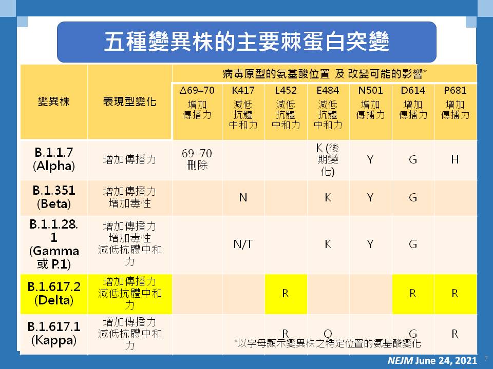 五種變異株的主要棘蛋白突變。(圖/高雄市政府提供)