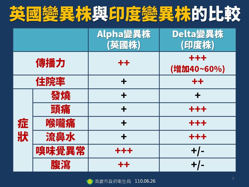 英國變異株與印度變異株比較。(圖/高雄市政府提供)