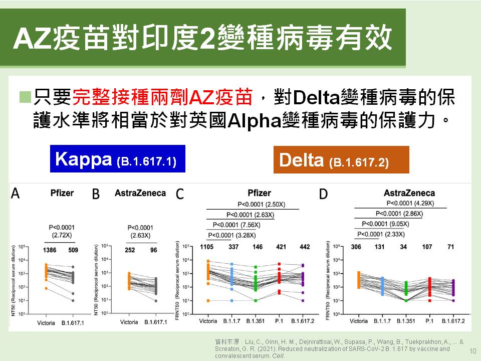 AZ疫苗對印度兩種變種病毒有效。(圖/高雄市政府提供)