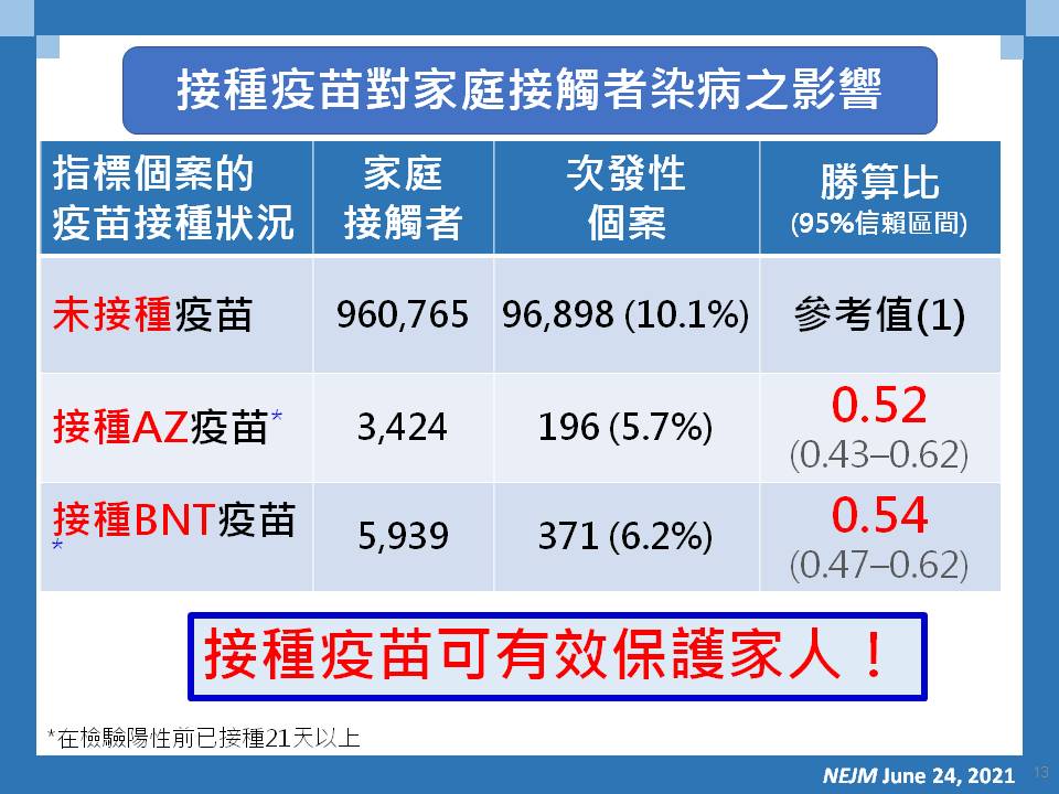 接種疫苗對家庭接觸者染病之影響。(圖/高雄市政府提供)