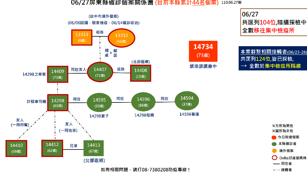 屏東縣枋山鄉群聚感染案關係圖。(圖/屏東縣政府提供)