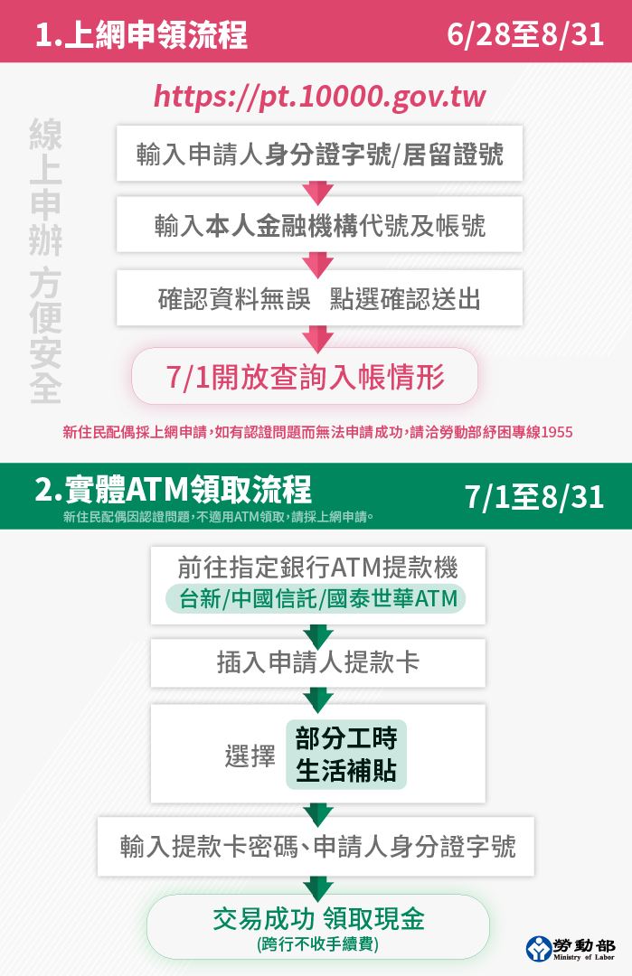 領取方式。(圖/勞動部提供)