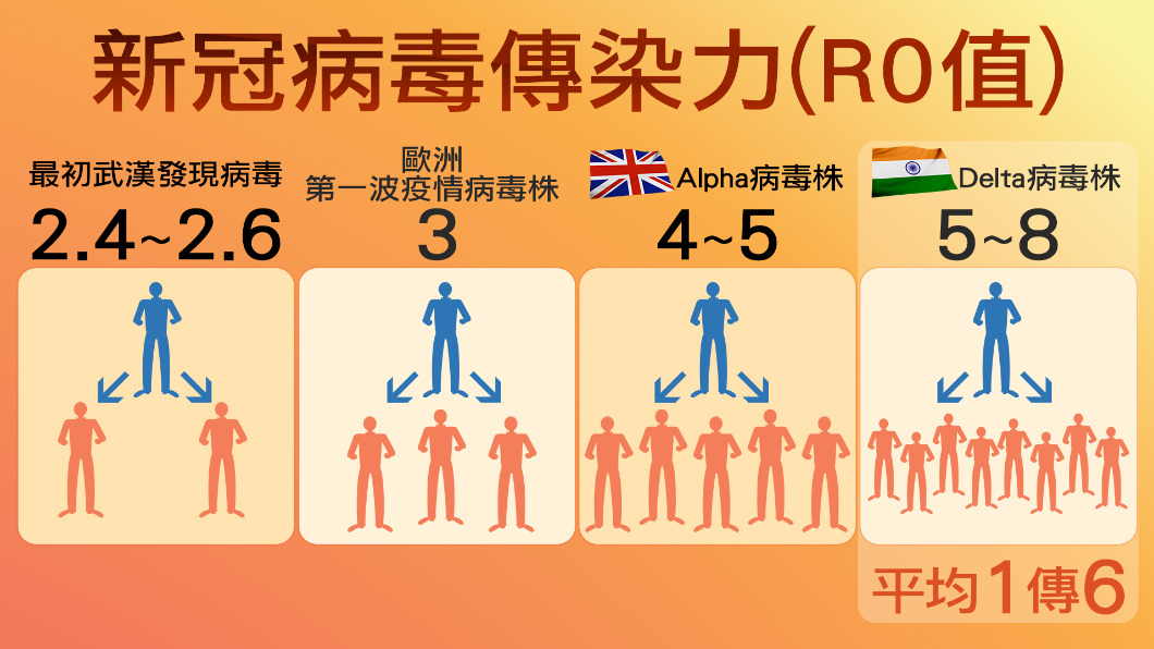 Delta病毒傳染力驚人,平均1個人可以傳6個人。(圖/TVBS)