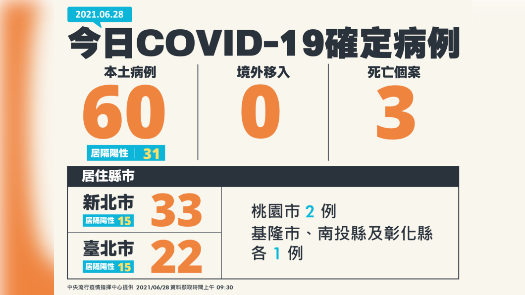 今(28)日新增60例本土個案與3例死亡。(圖/中央流行疫情指揮中心)