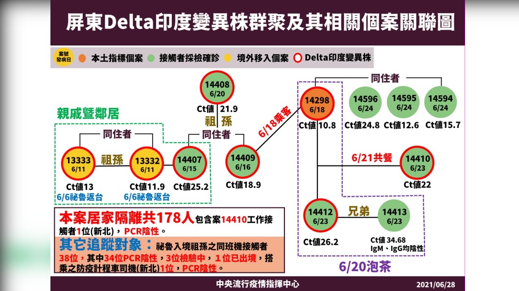 屏東Delta印度變異株群聚及其相關個案關聯圖。(圖/中央流行疫情指揮中心)