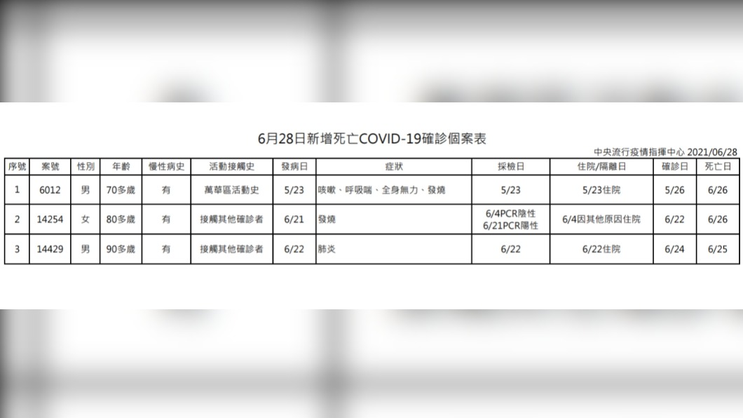 6月28日新增新冠死亡個案。(圖/中央流行疫情指揮中心提供)