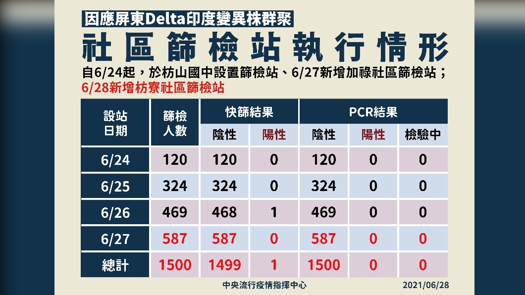社區篩檢站執行情形。(圖/中央流行疫情指揮中心)