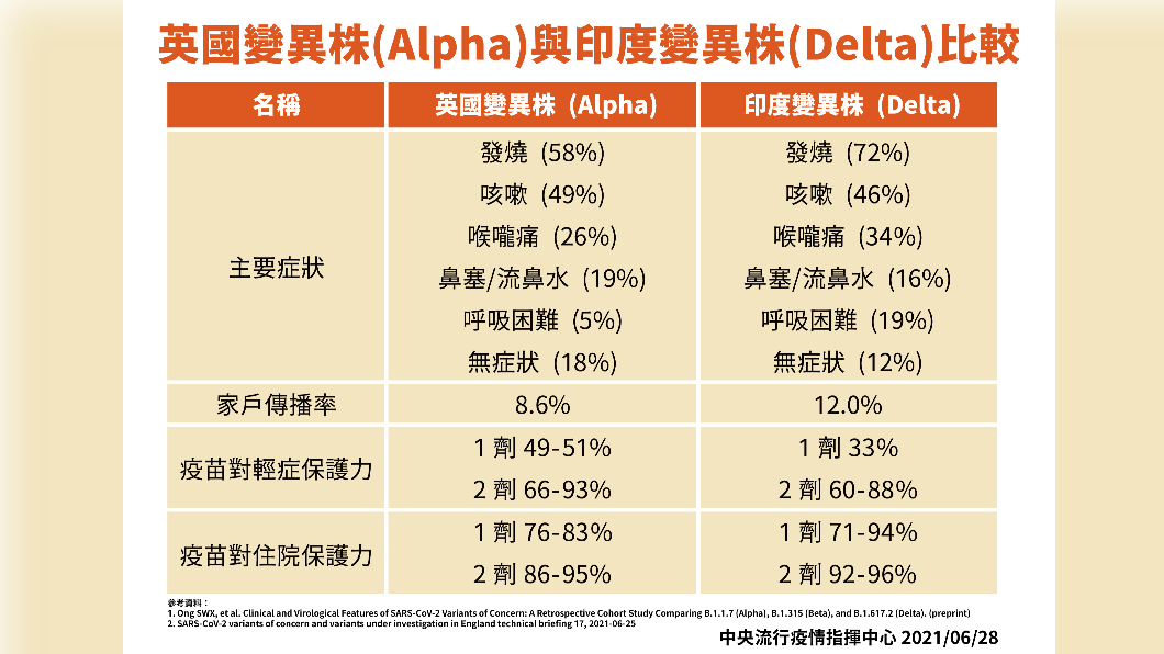 英國變異株與印度變異株比較。(圖/中央流行疫情指揮中心)