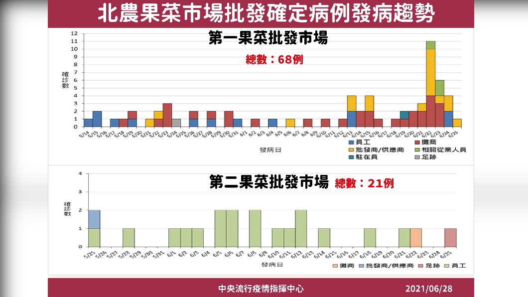 北農果菜市場批發確定病例發病趨勢。（圖／中央流行疫情指揮中心）