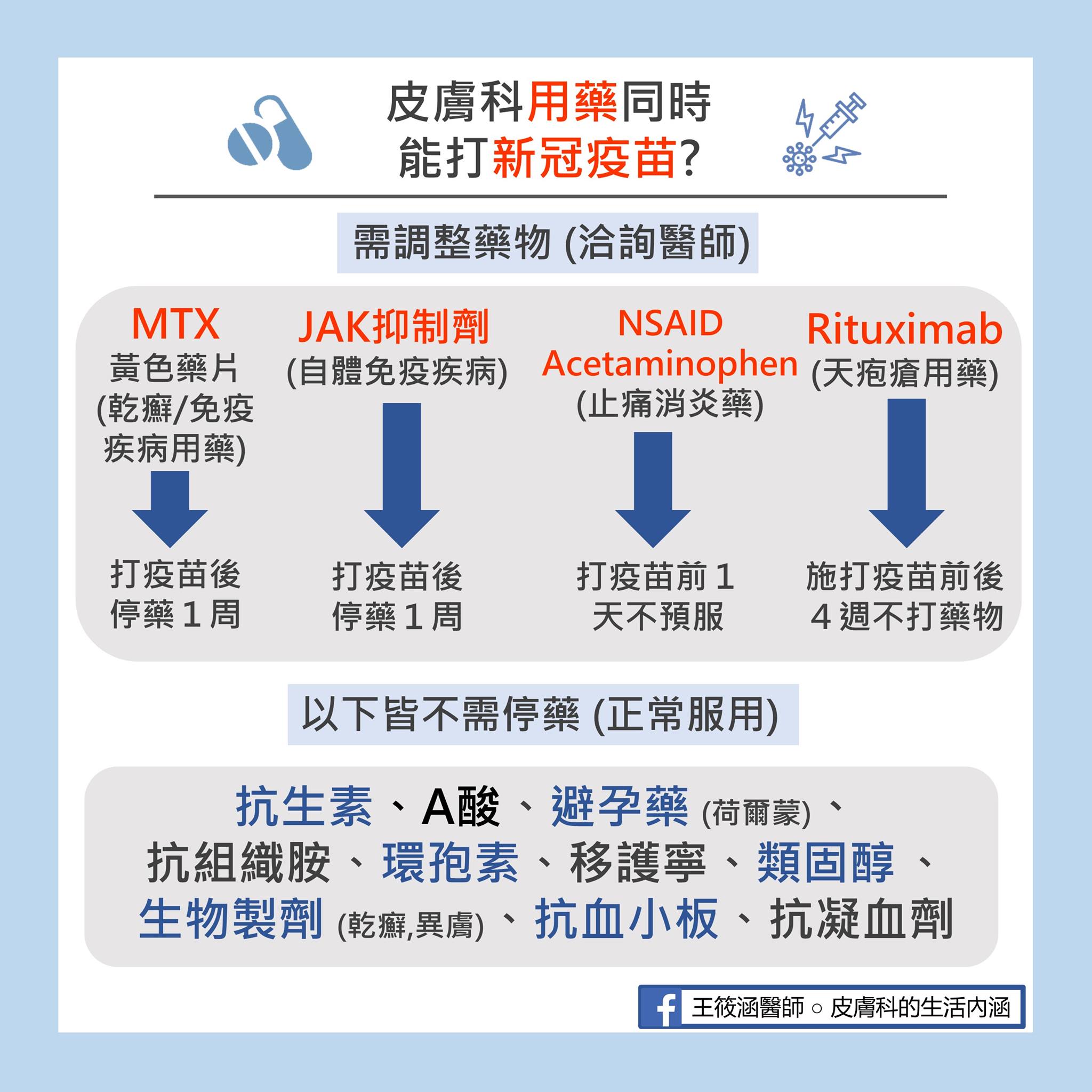 王筱涵整理一些需要及不需要調整的藥物。。（圖／翻攝自王筱涵醫師。皮膚科的生活內涵。）