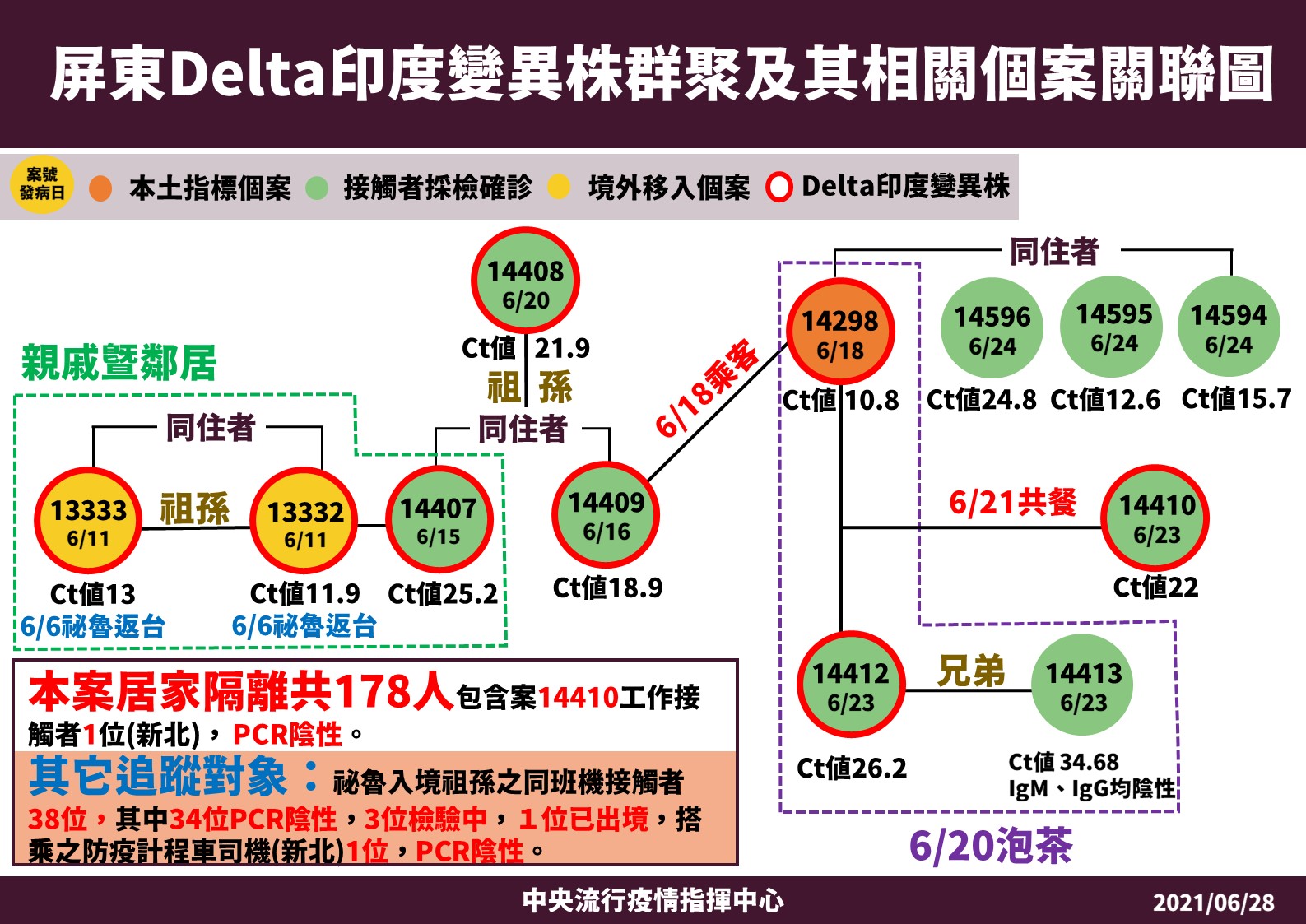 屏東Delta印度變異株群聚及其相關個案關聯圖。（圖／中央流行疫情指揮中心提供）