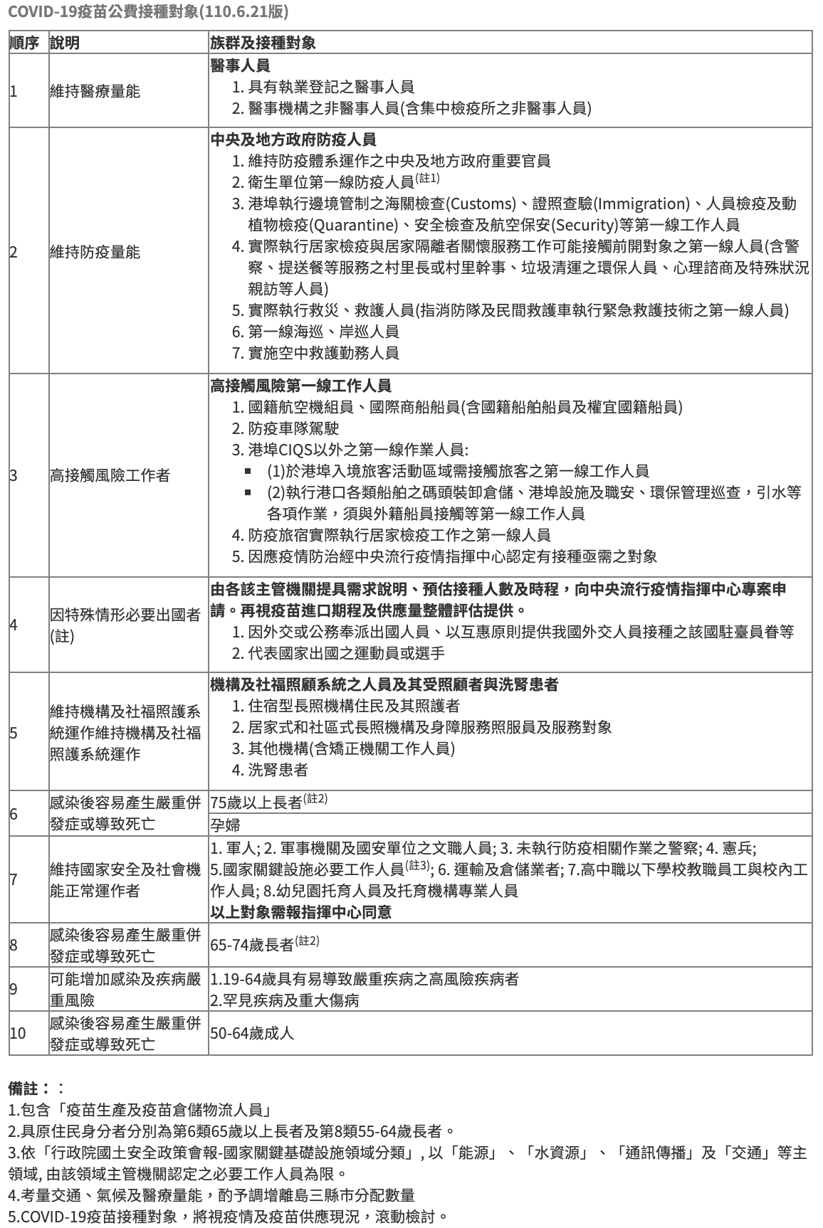 COVID-19疫苗公費接種對象110.6.21版。(圖/疾管署)