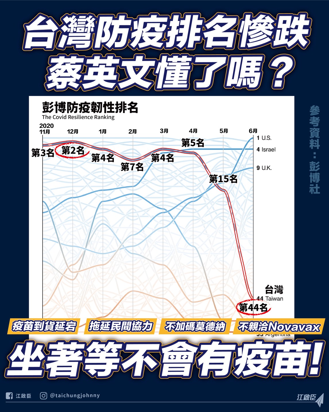 江啓臣批台灣防疫全球排名慘跌。（圖/國民黨提供）
