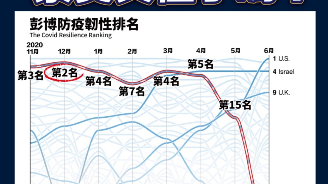 全球防疫排名慘跌,江啓臣:蔡英文只會歸咎疫苗難買