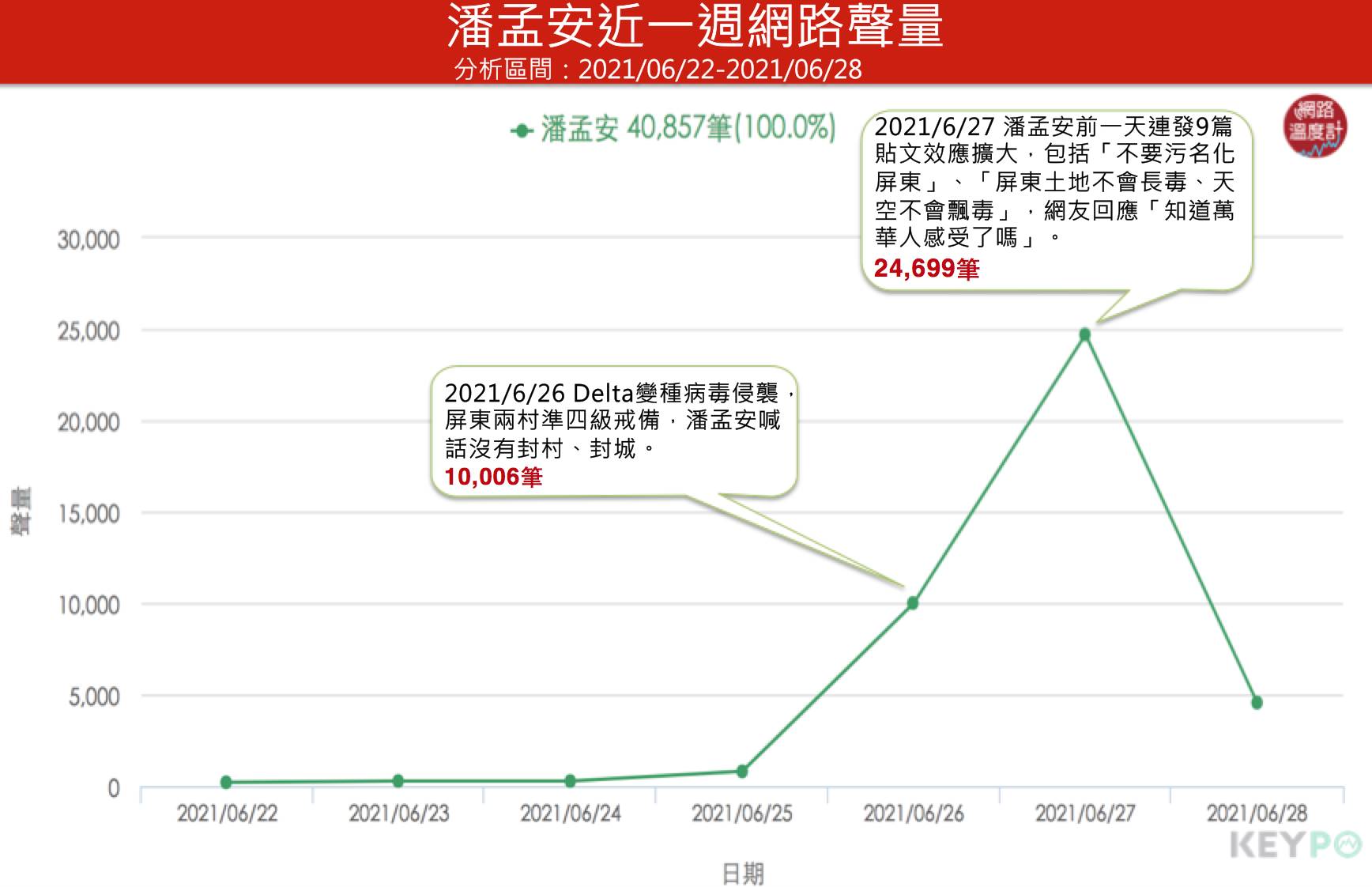 屏東縣長潘孟安近一週網路聲量。（圖／網路溫度計）