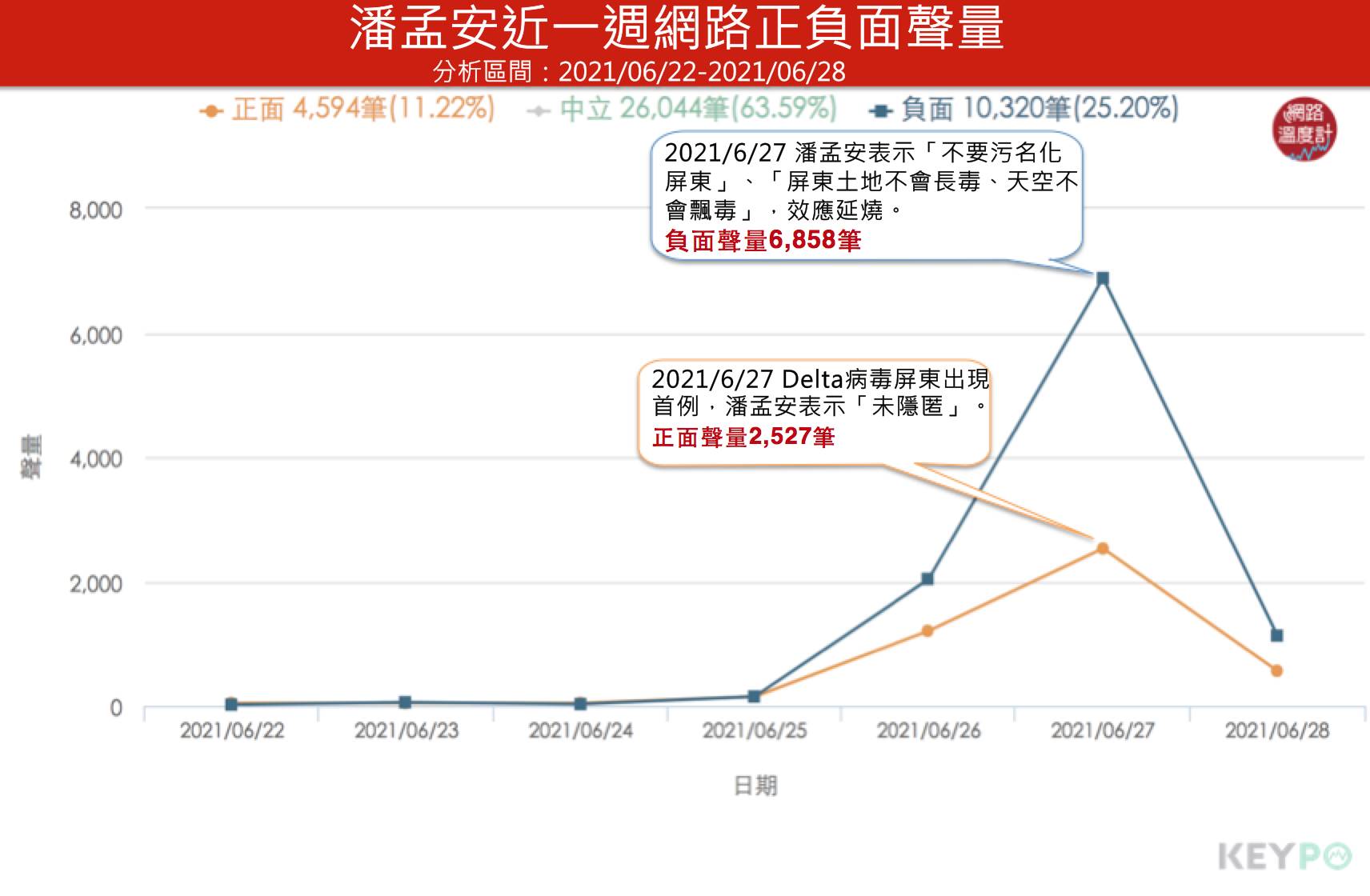 屏東縣長潘孟安近一週正負面網路聲量。（圖／網路溫度計）