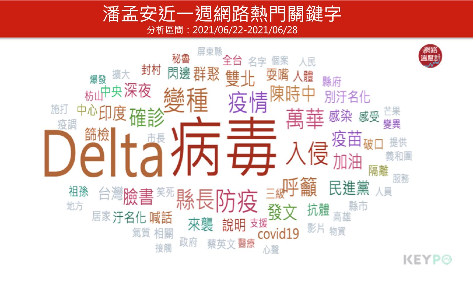 屏東縣長潘孟安近一週網路熱門關鍵字。（圖／網路溫度計）