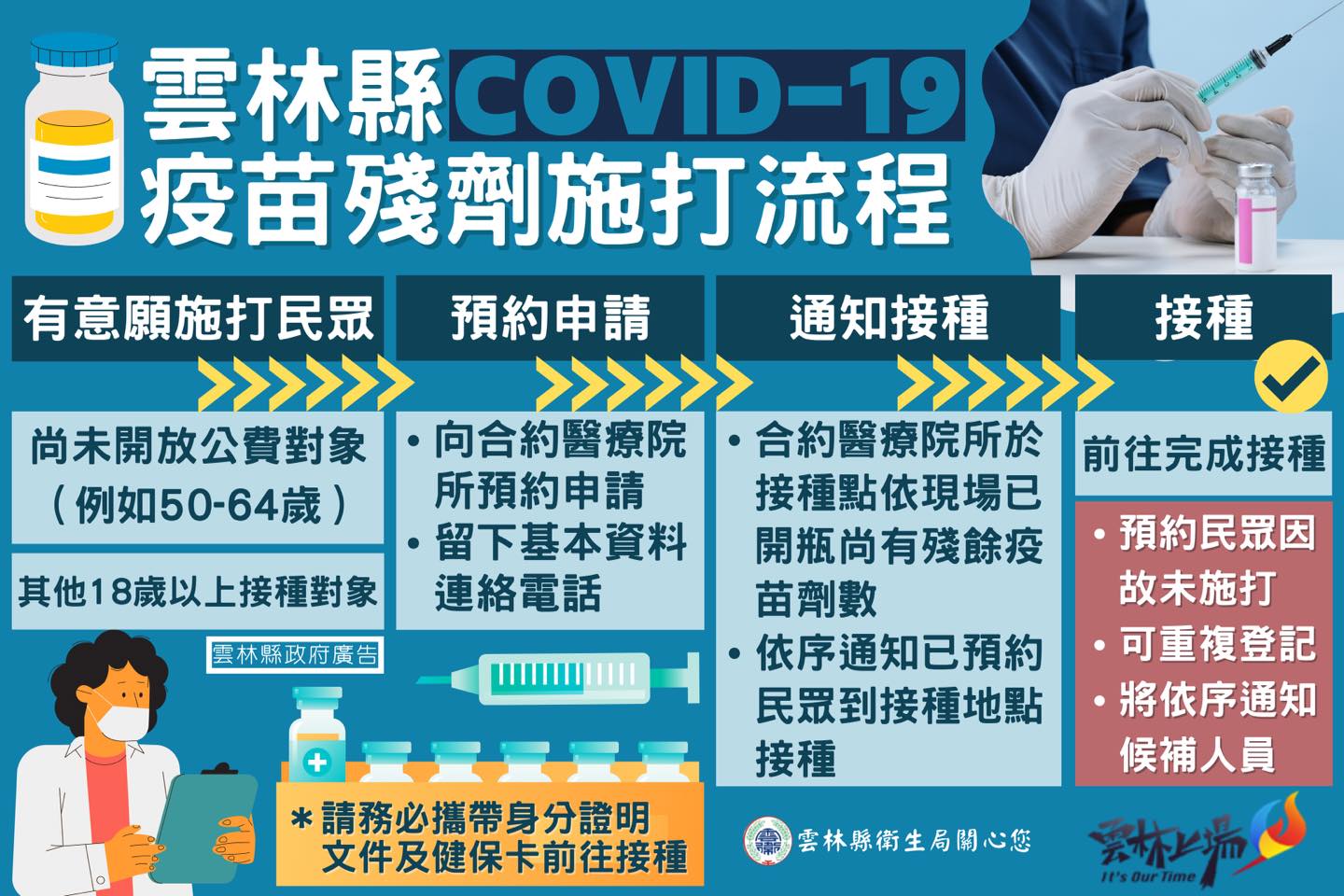 雲林縣新冠疫苗殘劑施打流程。(圖/雲林縣衛生局)