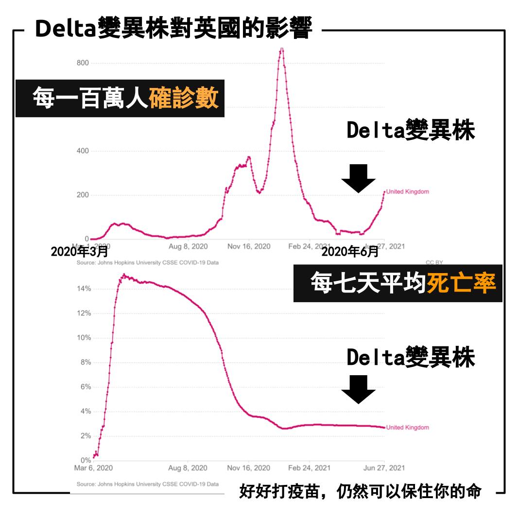 姜冠宇以國外情況為例,說明好好接種疫苗可以保命。(圖/翻攝自「姜冠宇醫師 Pro'spect」臉書)