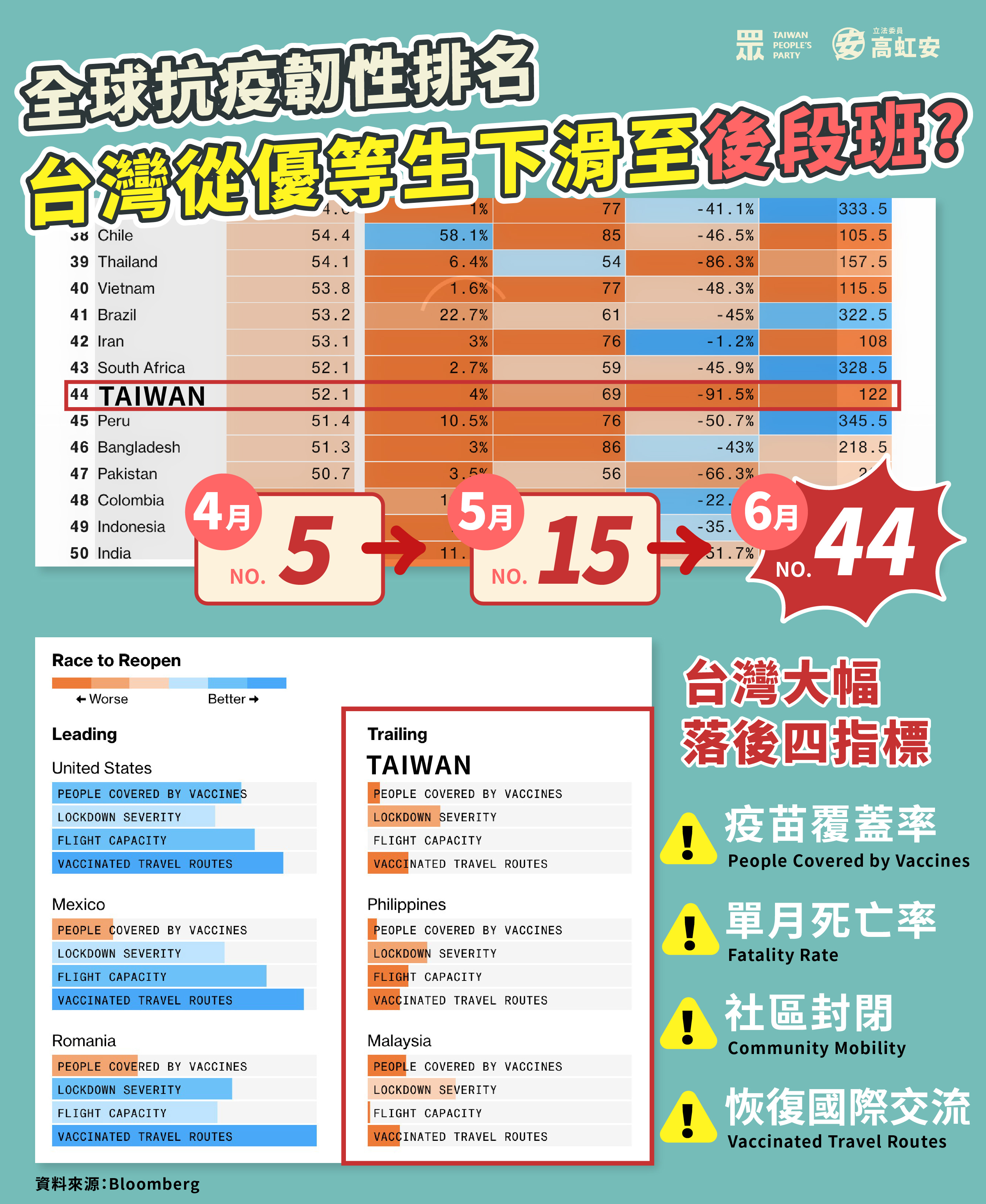 台灣在4項指標上大幅落後。(圖/高虹安辦公室提供)
