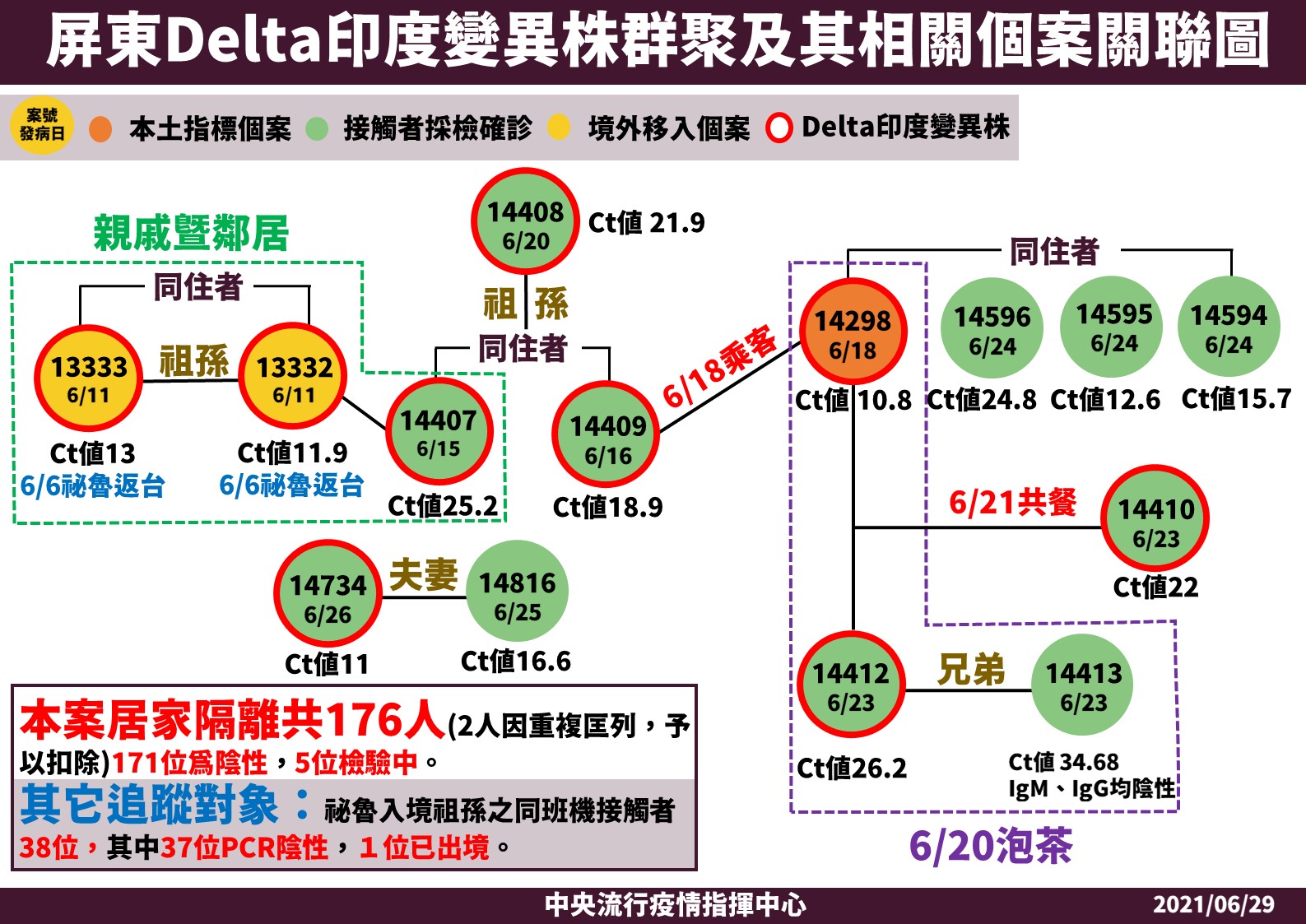 屏東枋山群聚,目前已有9人證實感染Delta變種病毒。(圖/中央流行疫情指揮中心)