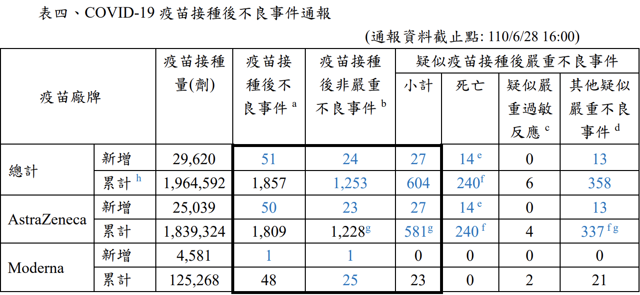 接種疫苗後不良事件通報。(圖/中央流行疫情指揮中心)