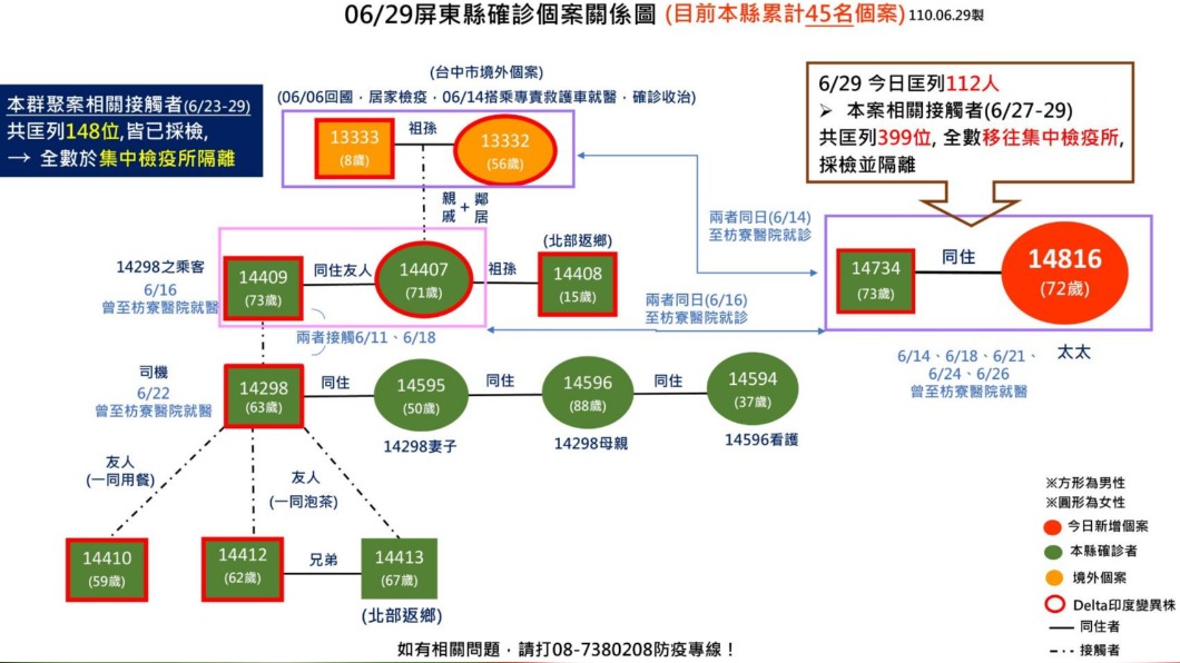 果農夫婦都確診　驚見足跡與秘魯嬤醫院重疊
