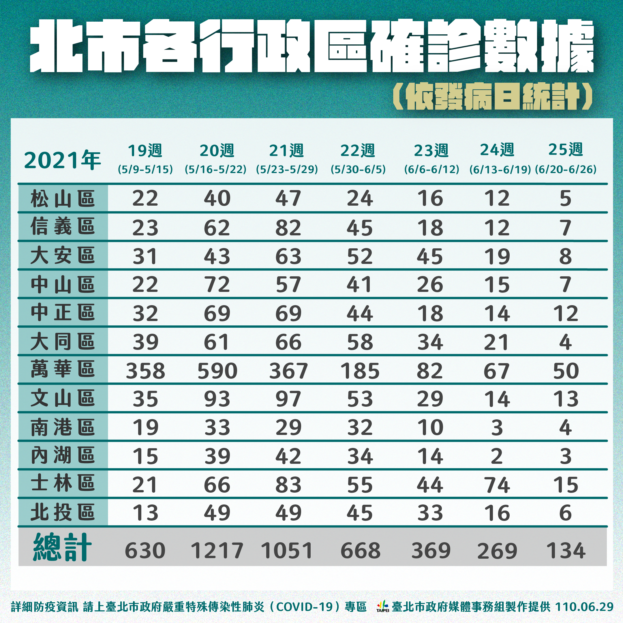 台北市各行政區確診數據。（圖／台北市政府）