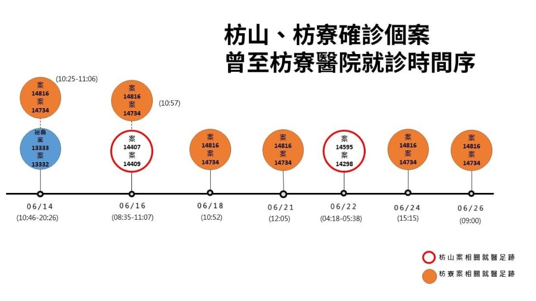 枋山、枋寮確診個案時間序。（圖／屏東縣政府提供）
