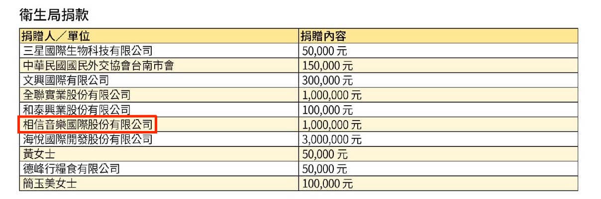 五月天所屬的相信音樂接贈100萬元。(圖/翻攝自黃偉哲Facebook)