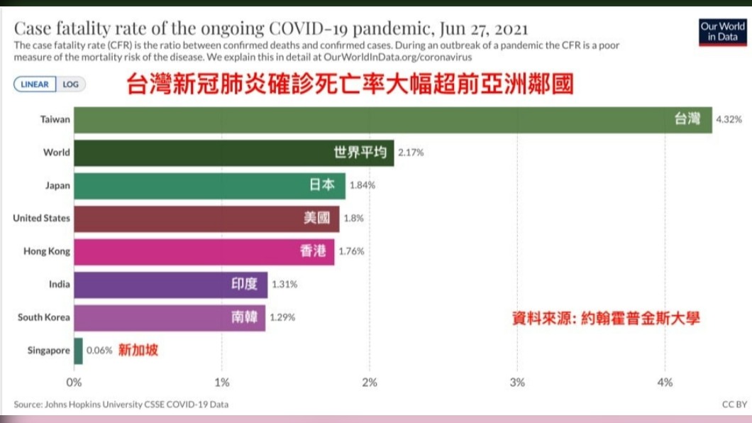 台灣確診死亡率大幅超越世界平均與亞洲鄰國。（圖／翻攝自獨立觀察臉書）