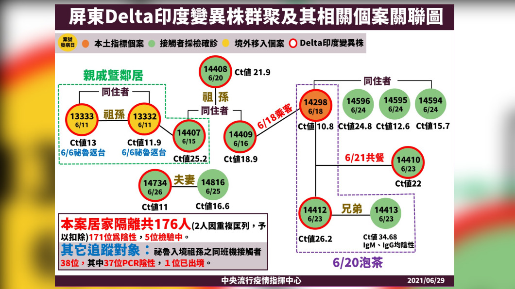《TVBS新聞網》網路投票/您對印度變異株(Delta)在屏東發生感染的看法