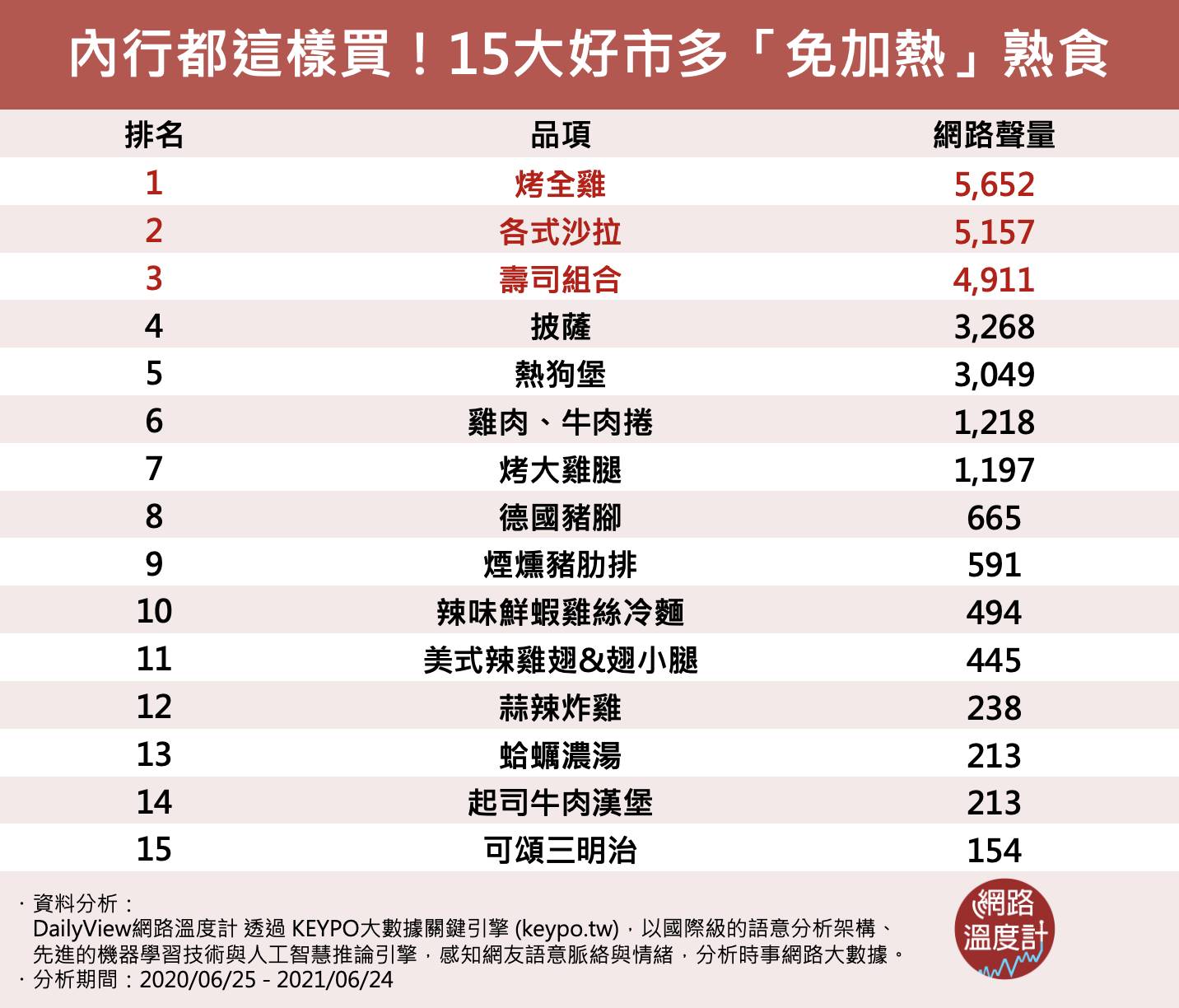 內行都這樣買！15大好市多免加熱熟食。（圖／網路溫度計）