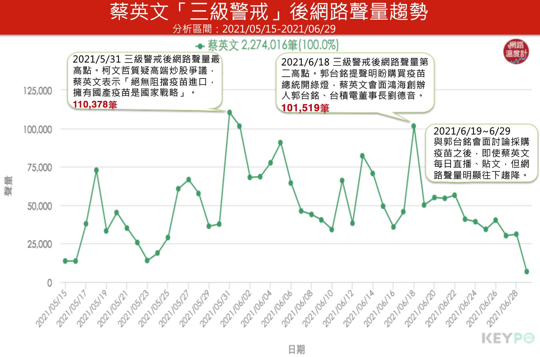 蔡英文三級警戒後網路聲量趨勢。(圖/網路溫度計)