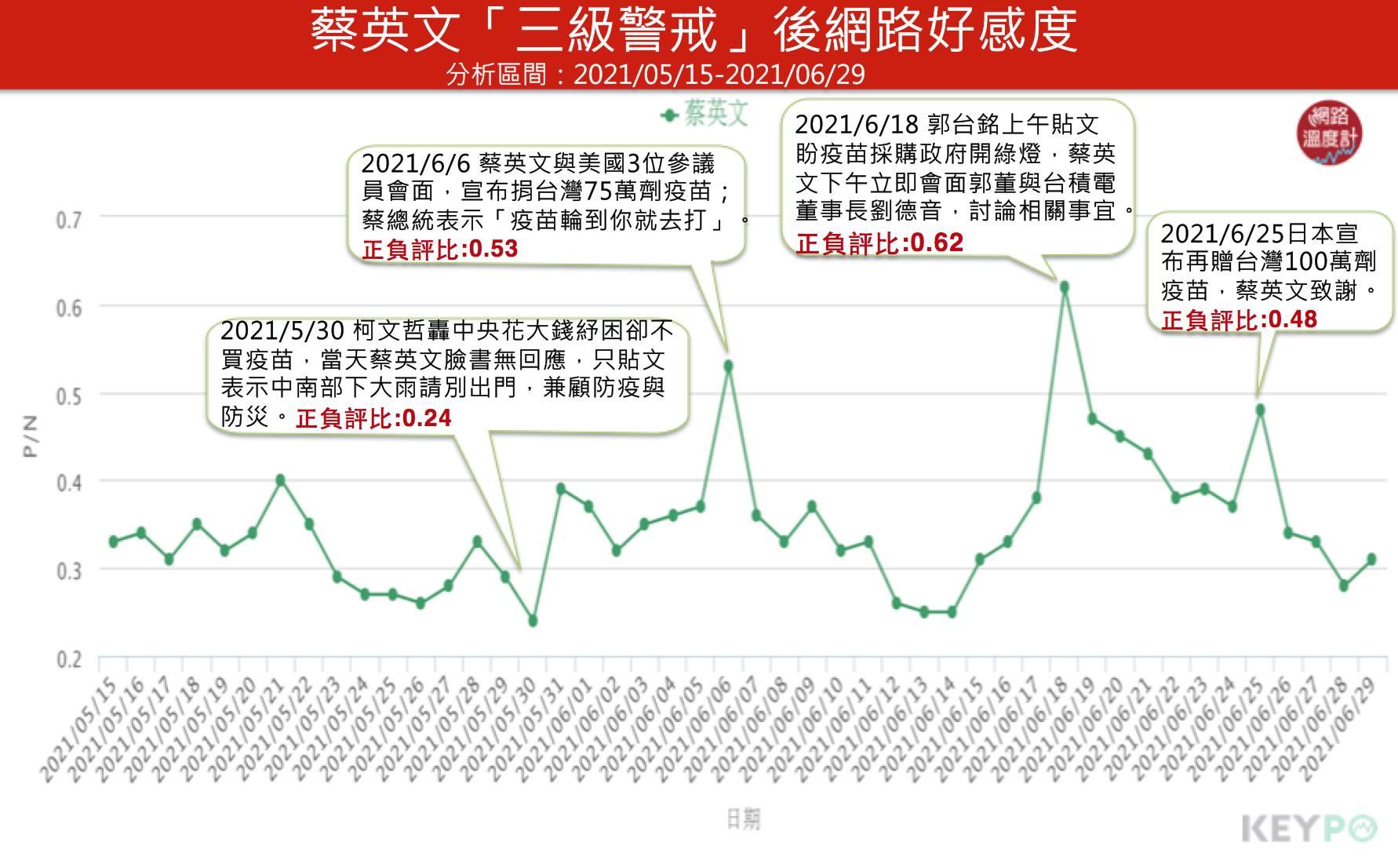 蔡英文三級警戒後網路好感度。(圖/網路溫度計)
