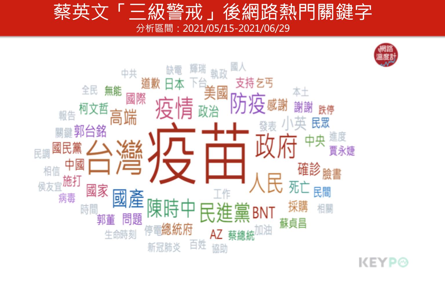 蔡英文三級警戒後網路熱門關鍵字。(圖/網路溫度計)