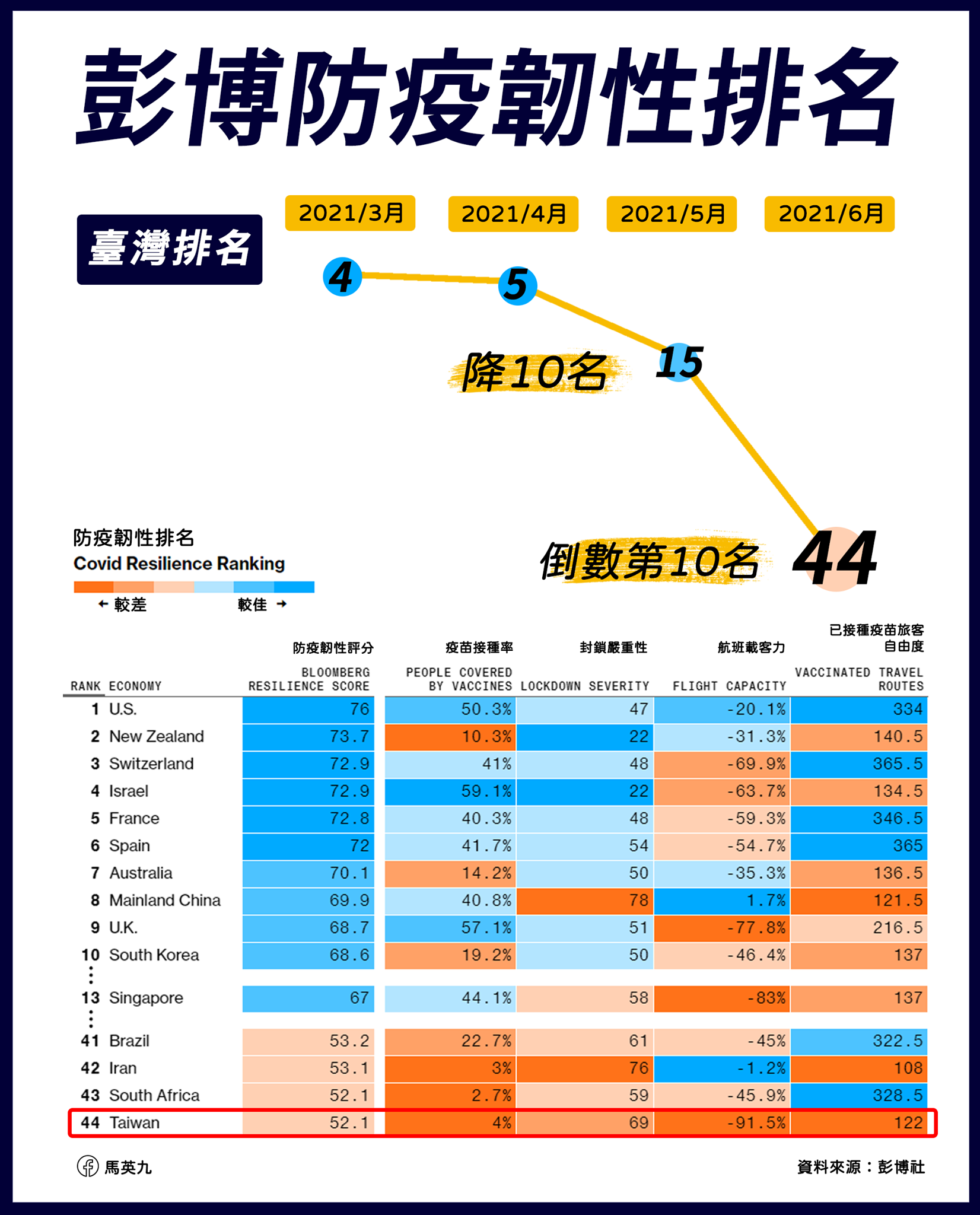 台灣防疫排名暴跌。(圖/翻攝自馬英九臉書)