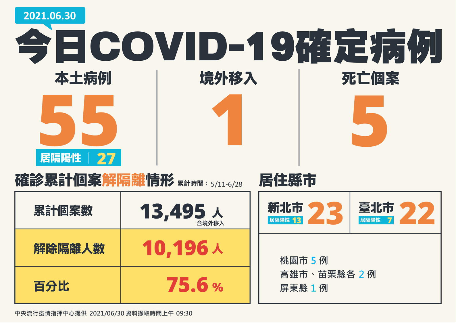 今國內新增55例本土確定病例。(圖/中央流行疫情指揮中心)